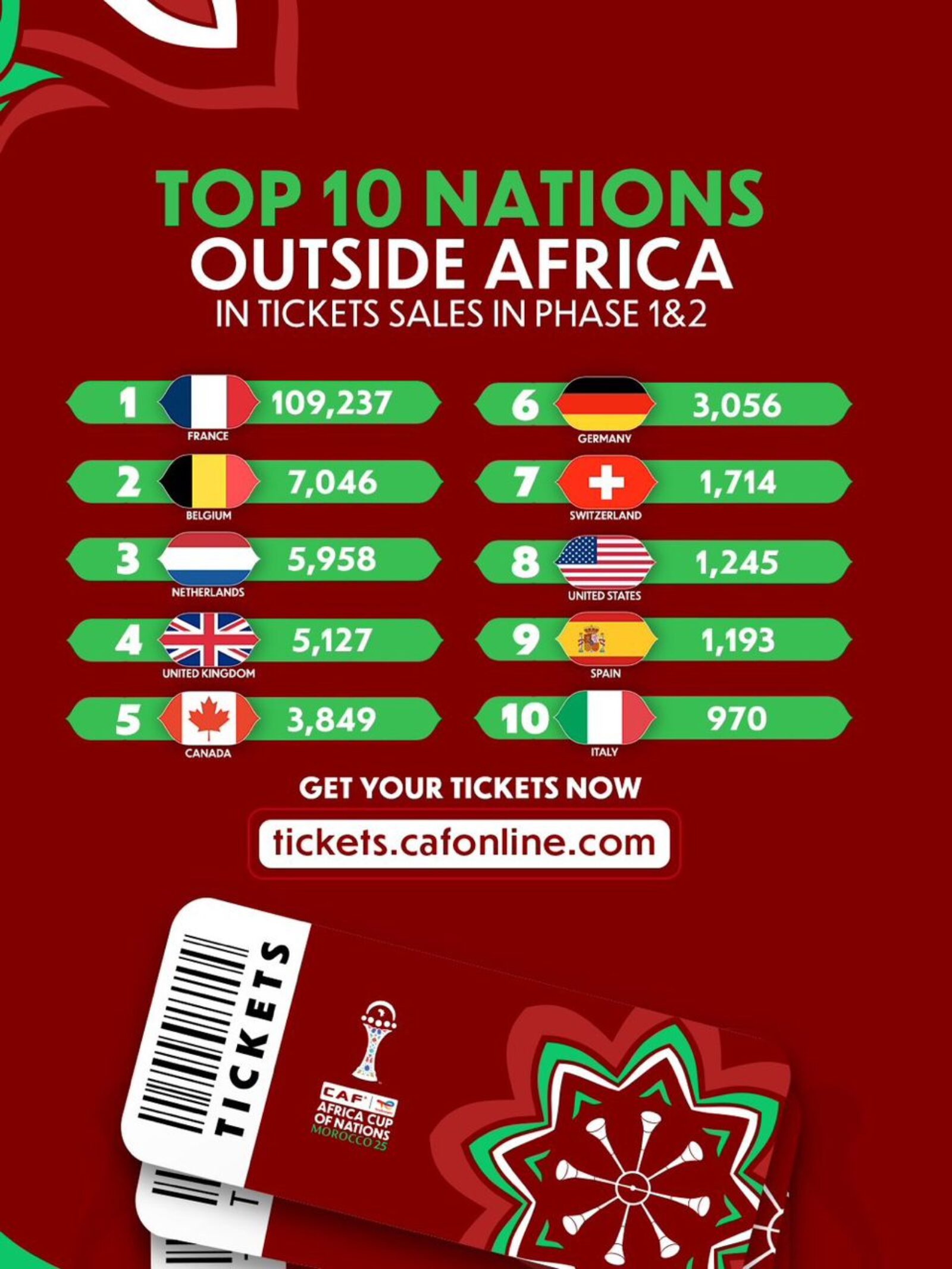 AFCON Morocco 2025: Global Ticket sales soar past 137,000 as excitement builds