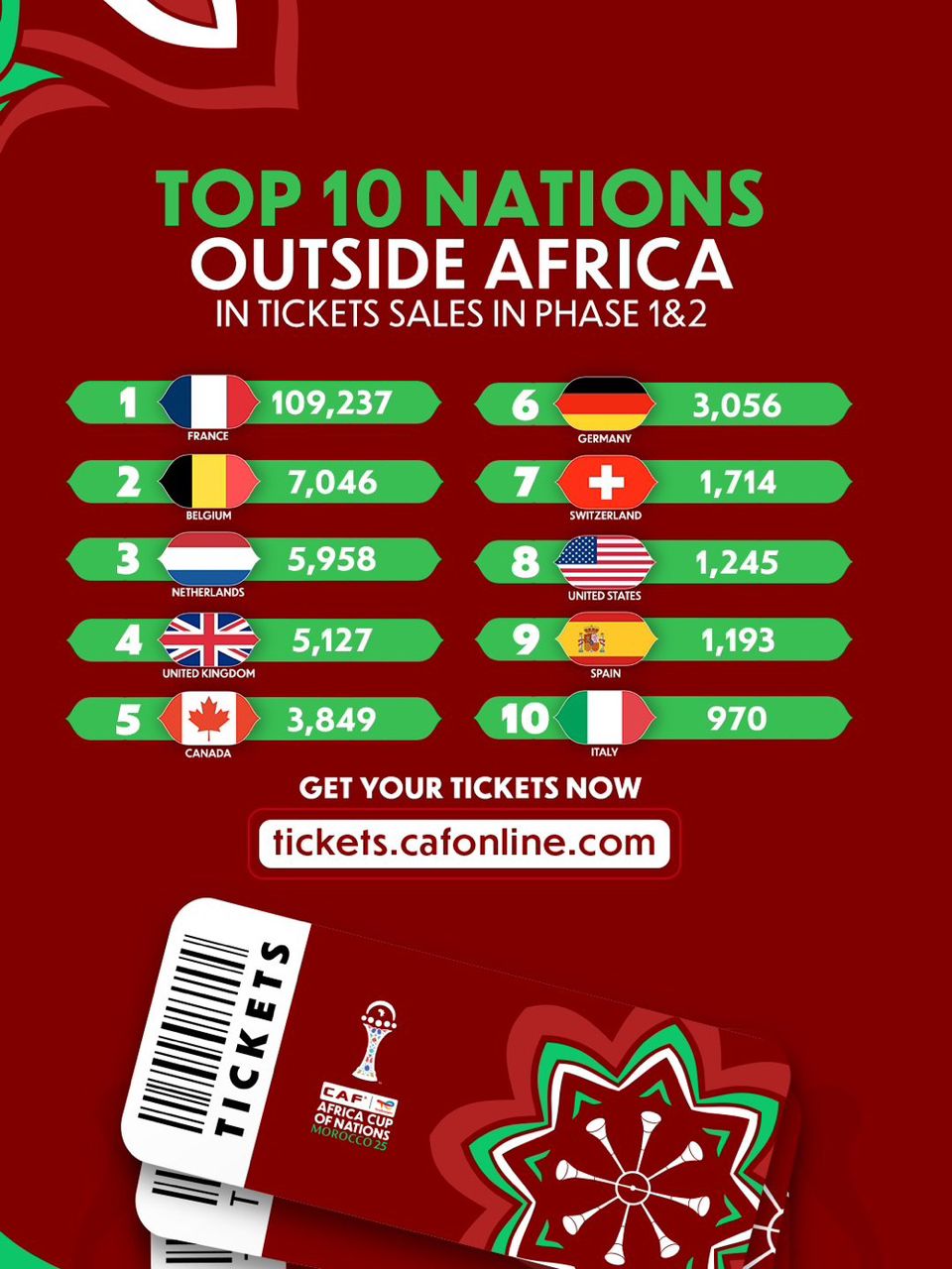 AFCON Morocco 2025: Global Ticket sales soar past 137,000 as excitement builds